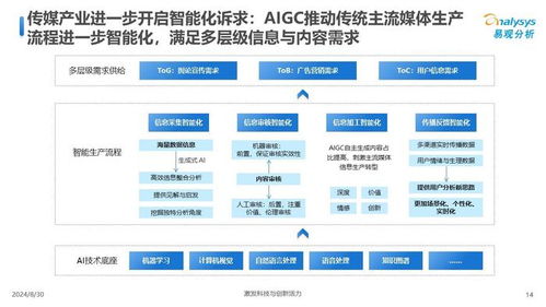 中國傳媒業(yè)人工智能應(yīng)用發(fā)展圖譜2024 計算機軟硬件開發(fā)的融合與創(chuàng)新